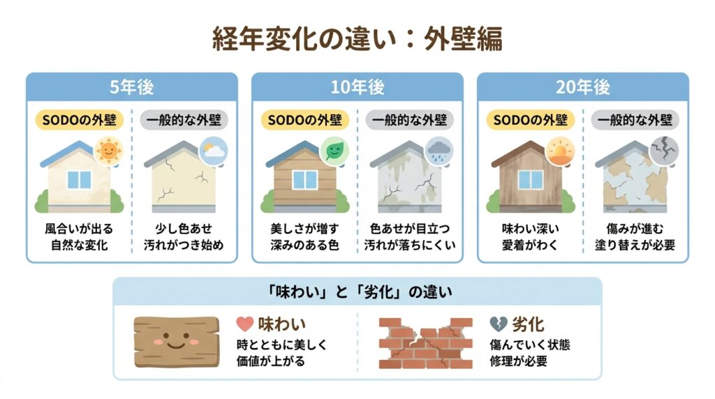 経年劣化