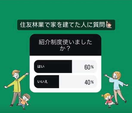 約6割の方が紹介制度を利用