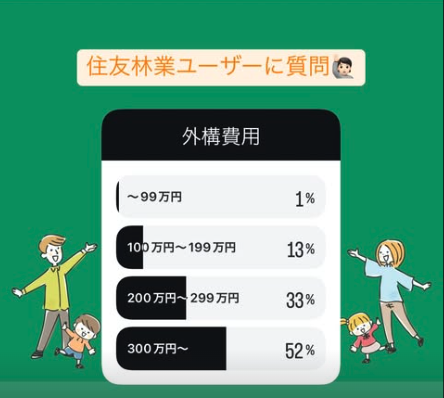 値引き金額についてアンケート