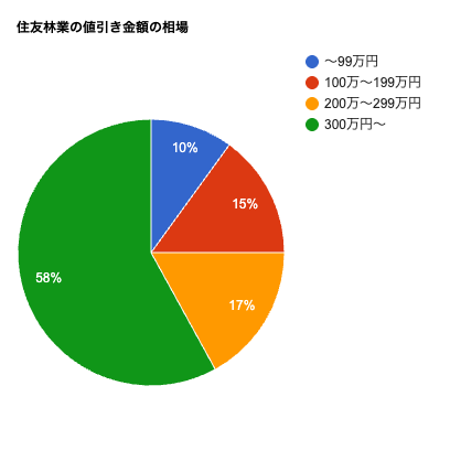 住友林業の値引き金額の相場は?