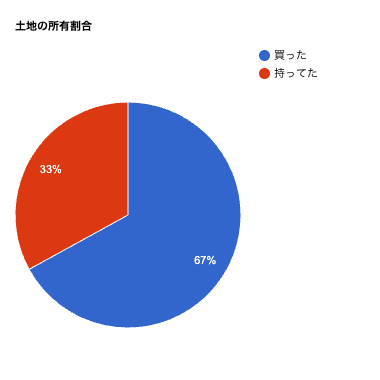 土地買った?持ってた?
