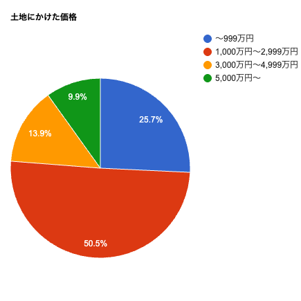 土地にかけた価格