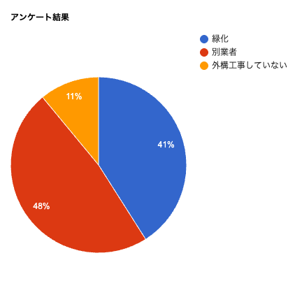 住友林業緑化に頼んだ割合は約4割