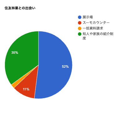 住友林業との主な出会い方