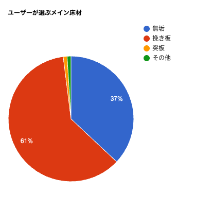 【アンケート】住友林業ユーザーが選ぶメイン床材