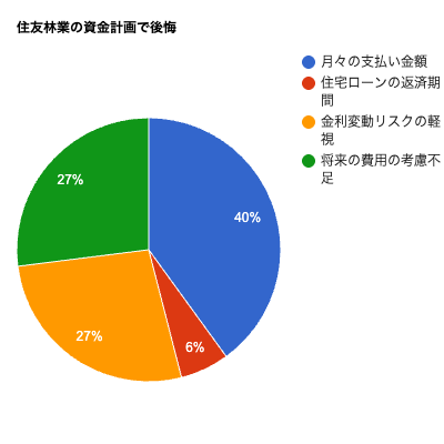 住友林業の資金計画で後悔は?