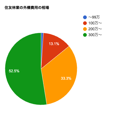 住友林業の外構費用の相場
