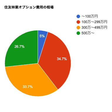 住友林業オプション費用の相場は?