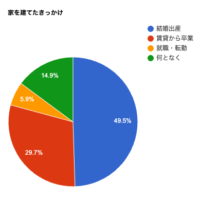 家を建てたきっかけは?住友林業ユーザーにアンケート