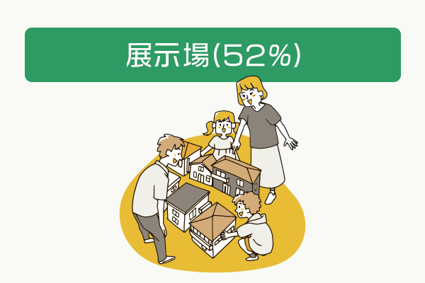 展示場(52%)