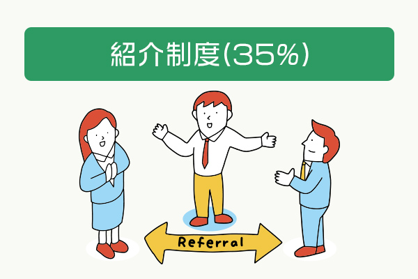 【おすすめ】知人や家族の紹介制度(35%)