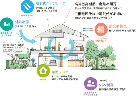 全館空調システムはオプション仕様