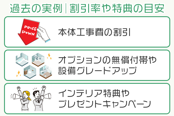 過去の実例｜割引率や特典の目安