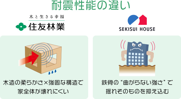 耐震性能の違い