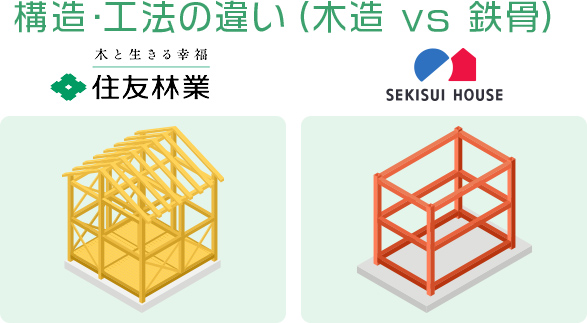 構造・工法の違い(木造 vs 鉄骨)