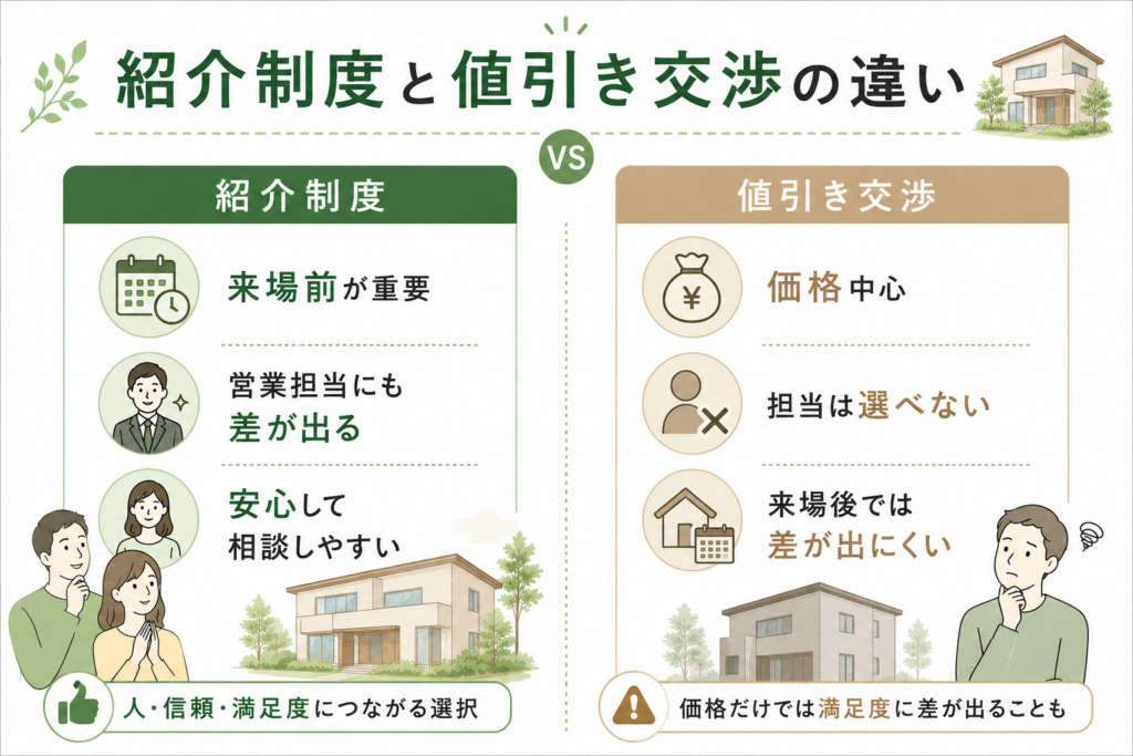 紹介制度を使うと値引き条件が変わることがある